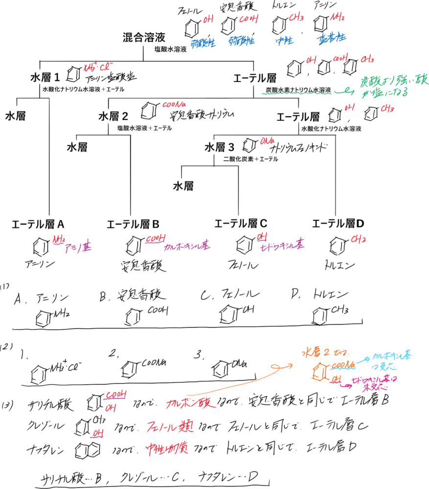 年末のプロモーション 今坂一郎 石井友雄 化学 大学入試完全整理 参考