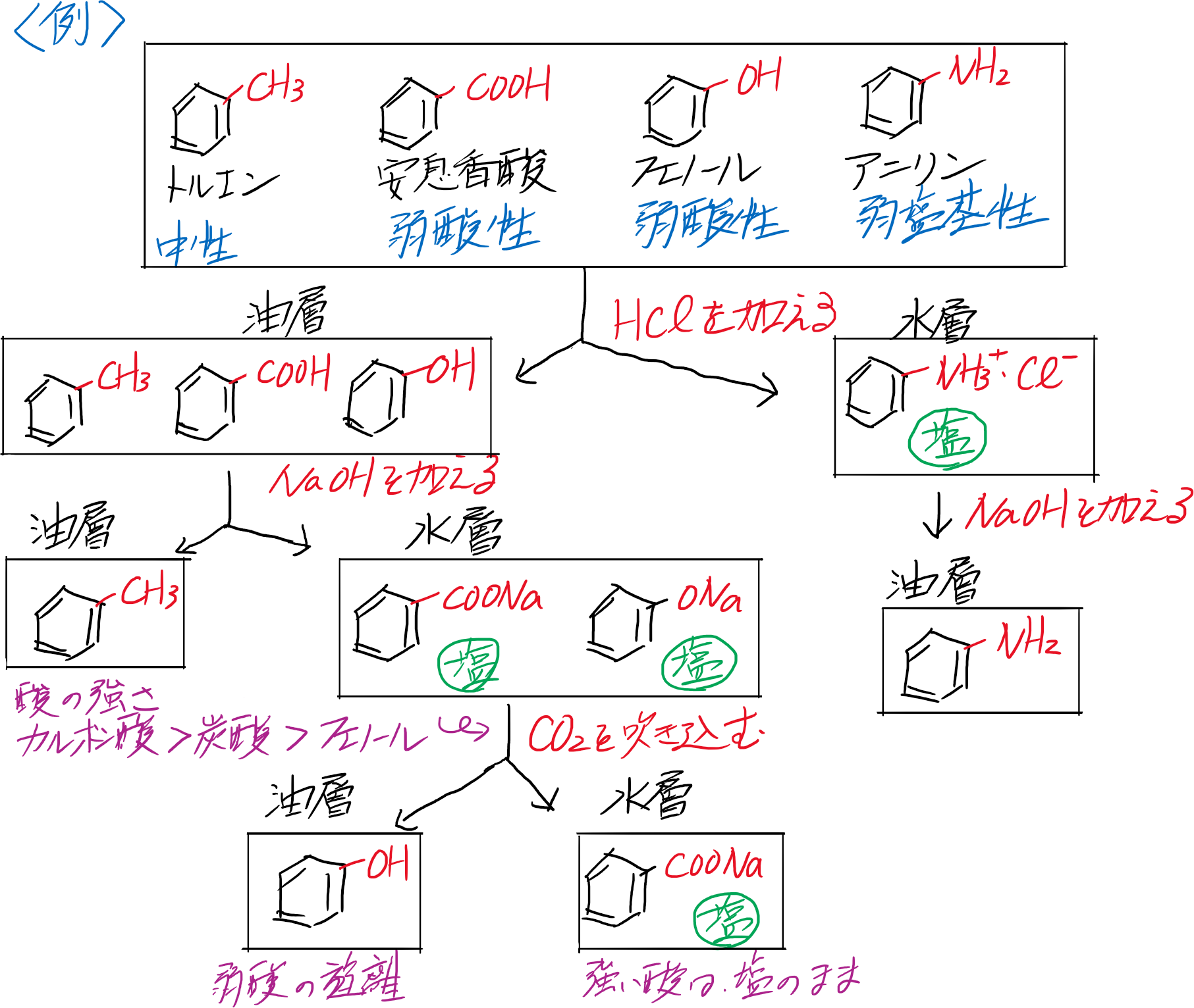 有機化合物の分離 ｜ 富岡市の総合学習塾 トータルアカデミー